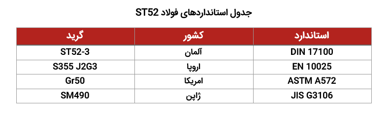 جدول استانداردهای فولاد ST52